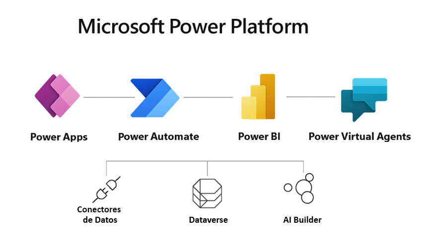 Microsoft Power Platform